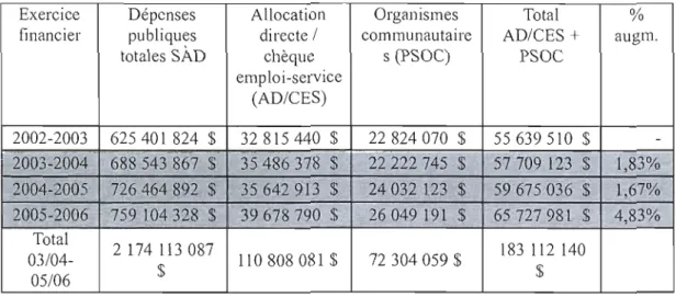 Tableau  1.2  Proportion des  dépenses  de  soutien à domicile  pour l'allocation directe /  chèque  emploi-service et organismes communautaires,  2002  à  2006  (Tiré de  Perron,  2007) 