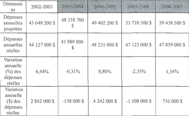 Tableau  1.3  Dépenses  annuelles  projetées  et  réelles  ct  variation,  PEFSAD,  entrc  2002/2003  et 2006/2007 5  ~,.,.&#34;'~,  ,