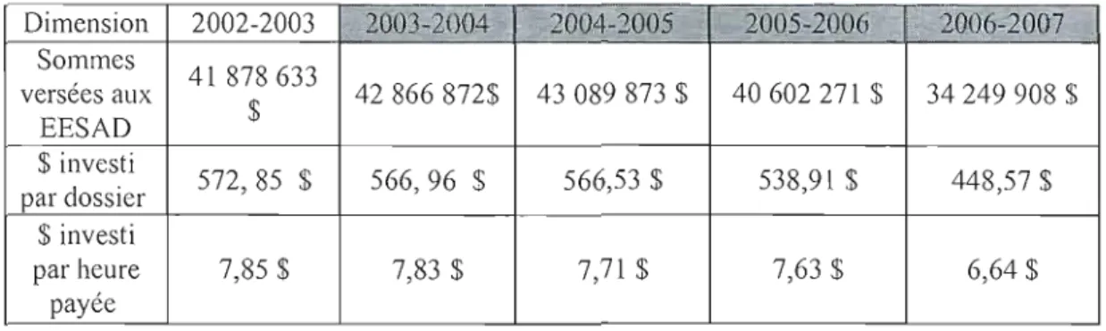 Tableau  1.6  Sommes  réelles  versées  aux  EESAD,  montant  investi  (en  moyenne)  par  heure  payée et somme investie (en  moyenne)  par dossier d'usager, entre  2002/2003  ct  2006/2007 7 
