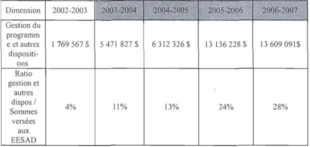 Tableau  1.7  Montants  résiduels  du  PEFSAD  (gestion  du  programme  et  nouvelles  dispositions), entre  2002/2003  et  2006/2007 8  Dimension  2002-2003  2003-2004  2004-2005  2005-2006  2006-2007  ~  Gestion du  programm  e  et autres  1 769567  $  5