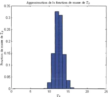 Figure  4.4 Approximation  de  la fonction  de  masse  de T z 
