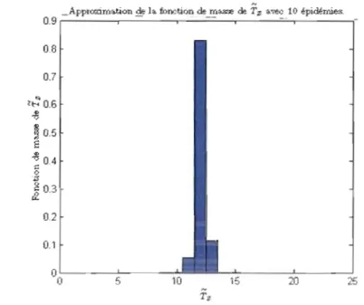 Figure 4.5  Approximation  de la fonction  de  masse  de  T z  avec  k  =  la 
