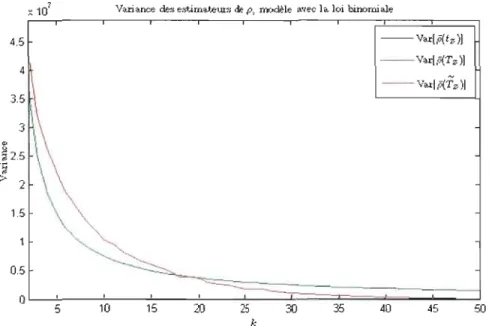 Figure  4.9  Variance  de  p(t z ),  p(T z )  ct  p(T z )  en  fonction  de  k,  rnodèk  avec  la  loi  binomiale 