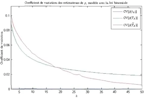 Figure 4.10 Coefficicnt  de  variation de  p(tz ),  p(Tz)  ct  p(Tz)  en  fonction  de  k,  mo&amp;lc  avec  la loi  binomiale 