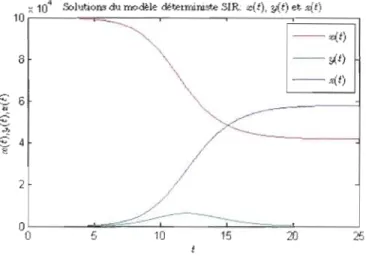 Figure  4.1  Solutions du  modèle  SIR:  x(t),  y(t)  et  z(t) 