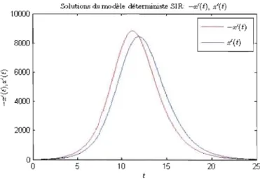 Figure 4.2  Solutions  du  modèle  SIR:  -x'(t)  et  z'(t) 