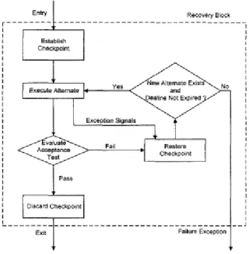 Figure 1.1. Recovery blocks architecture 