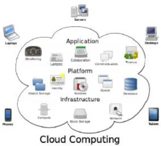 Figure 1.4. Overview of cloud computing [98] 