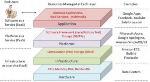 Figure 1.6. Cloud computing architecture [96] 