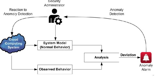Figure 1.7.  Anomaly Detection System. 