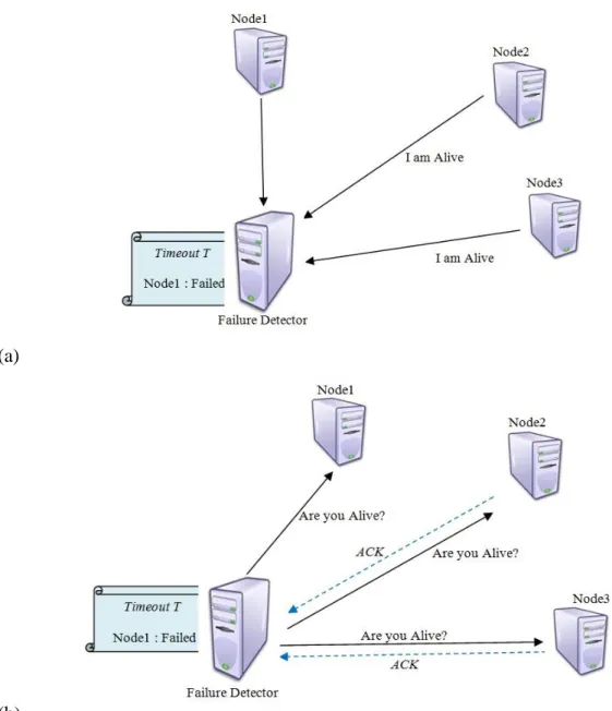 Figure 1.8. a) Heartbeat strategy; b) Pinging strategy. 