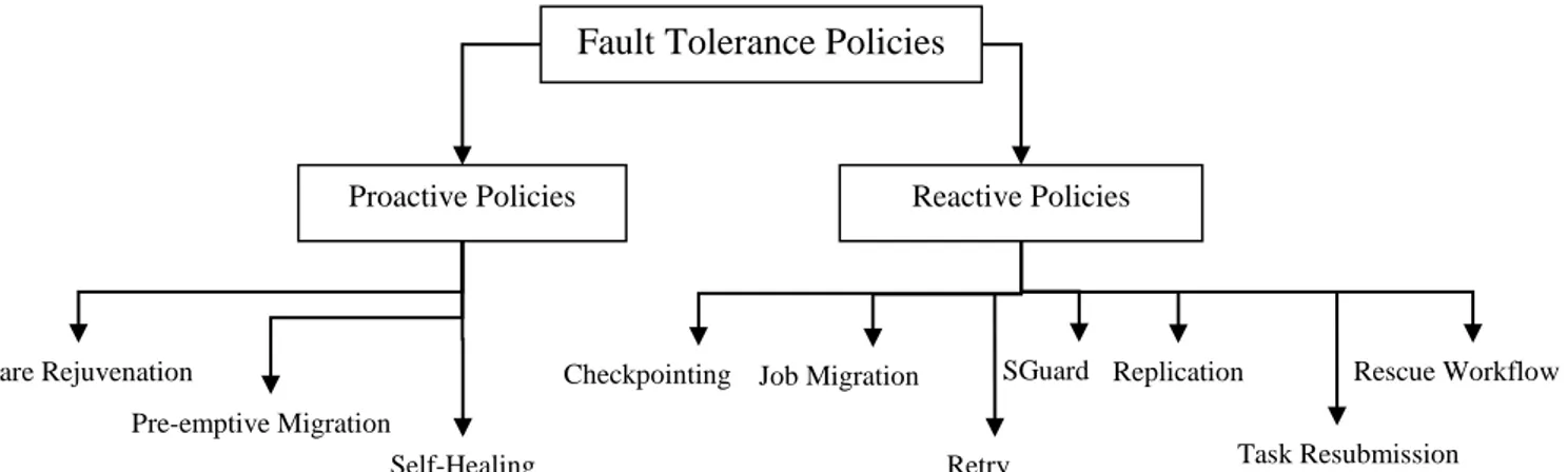 Figure 1.9. Fault tolerance techniques in Cloud computing 