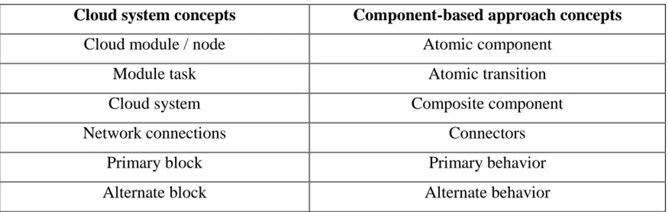 Table 3.2. Component-based concepts and their equivalents in Cloud system. 