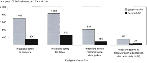 Tableau  1.2  : Répartition des infractions selon  le  genre 