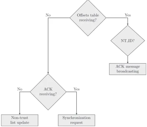 Table 4 Simulation parameters. Topology (m 2 ) 10,000 ⁄ 10,000 Nodes number 100 Average speed (m/s) 15, 20, 25 Traffic light 6