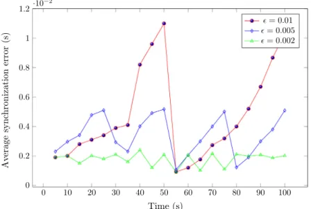 Fig. 14. Average synchronization error.