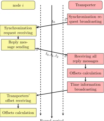 Fig. 1. Offset delay estimation mechanism.