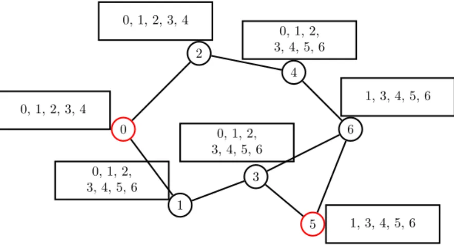Fig. 5. Messages complexity TTD solution.