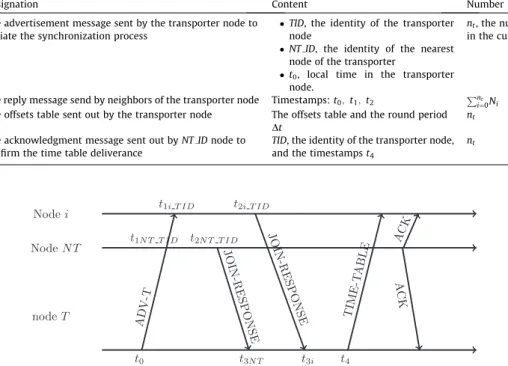 Fig. 9 illustrates the message exchange during the synchronization process in one round.