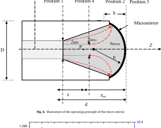 Fig. 4. Illustration of the operating principle of the micro-mirror. 10 20 30 40 50 60 70 80 901,3501,3551,3601,3651,3701,3751,3801,3851,3901,395 W01 Zw 29,529,629,729,829,930,030,130,230,3