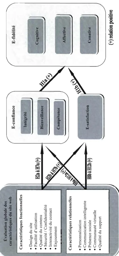 Figure 1.2 Le cadre conceptuel de cette étude  H8b àH12b (+) 