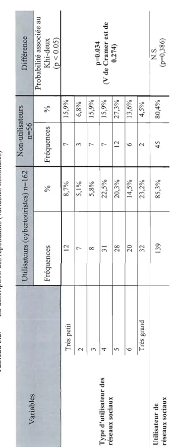 Tableau 3.2. La description des répondants (variables nominales)  Variables --Utilisateurs (cybertouristes) n=162 Non-utilisat~'­n=56 Différence  Probabilité associée  1  ,._.