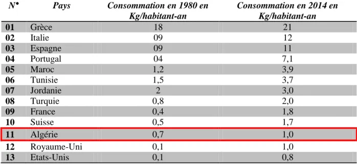 Tableau 01 : Evolution de la consommation moyenne annuelle d’huile d’olive par habitant dans  quelques pays consommateurs (1980-2014)  (COI, 2015).
