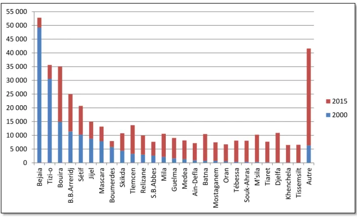 Figure 06 : Evolution des superficies oléicoles en Algérie (2000/2015)  (MADR, 2016)  3.5