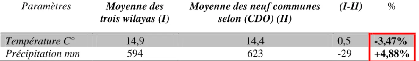 Tableau  11 : Comparaison des moyennes des paramètres climatiques de la zone d’étude. 