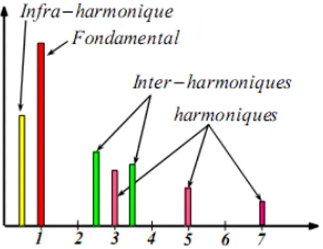 FIG. 1.2- Représentation des inters et infra harmoniques. 