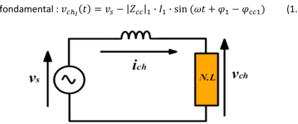 FIG. 1.4 - Circuit  électrique équivalent d’alimentation  d’une charge non linéaire. 