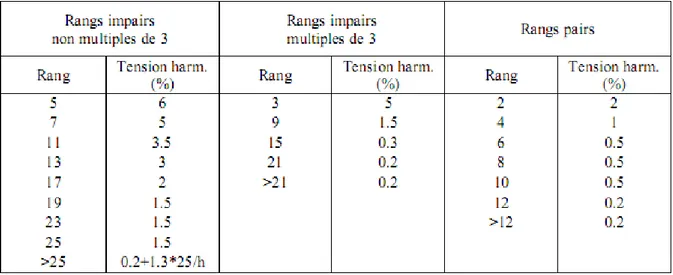 Tableau 1.1 : Niveau de compatibilité pour les tensions harmoniques sur les réseaux basse                                                                    tension (Norme CEI 61000-2-2) 
