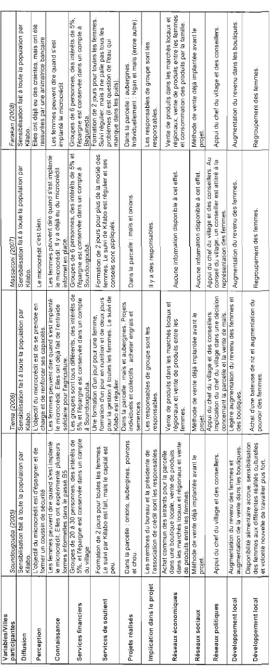 Tableau synthèse  VariablesNilles  oarticioantes  Diffusion  Perception  Connaissance  Services financiers  Services de soutient  Projets réalisés  Implication dans le projet  Réseaux économiques  Réseaux sociaux  Réseaux politiques  Développemenllocal  Dé