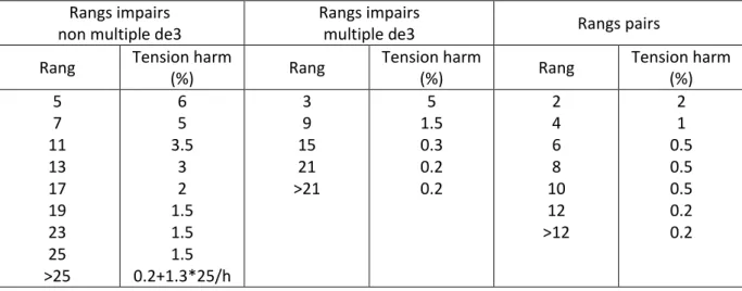 Tableau 1.1 : Niveau de compatibilité pour les tensions harmoniques sur les réseaux basse tension    (Norme CEI 61000-2-2)