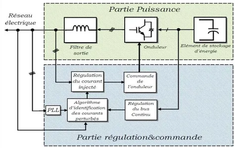 Figure III.1 Structure générale du FAP pur à structure tension.