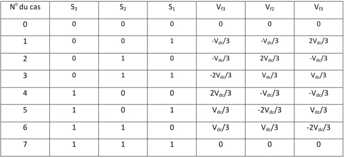 Tableau III.1 Tensions générées par l’onduleur.