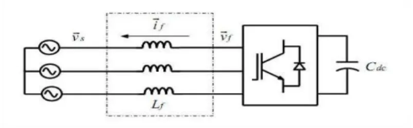 Figure III. 5  Connexion de l’onduleur à la source via un filtre de couplage. 