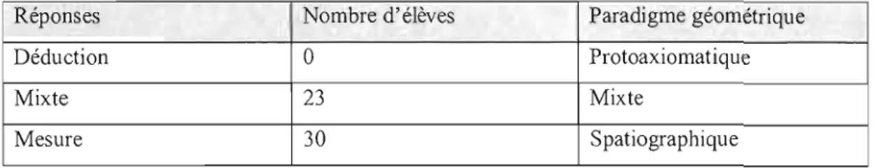 Tableau 4.1  Résultats Expérience 1, Activité  1 