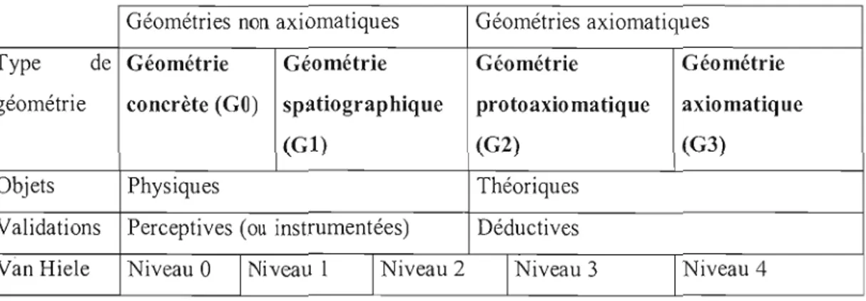 Tableau 2.3  Les  paradigmes géométriques selon Parzysz (2001,  p.  101) 