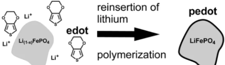 Figure 1. The polymerization reaction. The reinsertion of lithium into  Li (1-x) FePO 4  leads to oxidation of edot, which is deposited on the solid  surface as the conducting pedot polymer