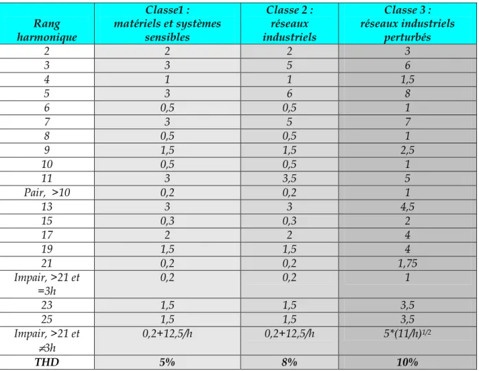 Tableau 1.2 : Taux (en % de V1) des tensions harmoniques acceptables (CEI 61000-2-4). 