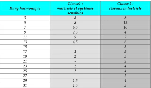 Tableau 1.5 : Taux des harmoniques en tension à utiliser pour vérifier   l’immunité des appareils (CEI 61000-4-13) 