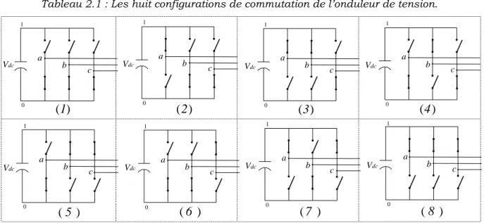 Tableau 2.1 : Les huit configurations de commutation de l’onduleur de tension. 