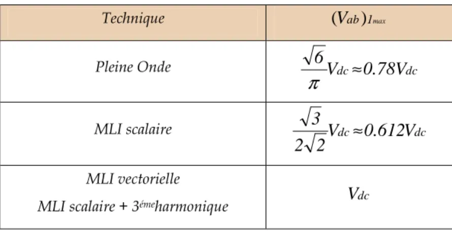 Tableau 2.2 : Tension composée efficace fondamentale   pour chaque technique de commande 