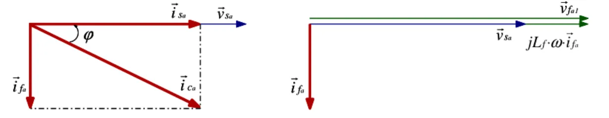 FIG. 2.13- Diagramme des phaseurs pour une compensation d’énergie réactive du SAPF. 