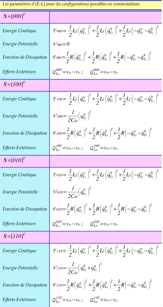 Tableau 2.5 : Analyse d’(E-L) du SAPF pour les configurations possibles en commutations