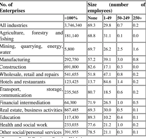 Table 1.  The Number and Size of British Businesses  No. of  Enterprises  Size  (number  of employees)     =100%  None  1-49  50-249  250+  All industries  3,746,340  69.3  29.8  0.7  0.2  Agriculture,  forestry  and 