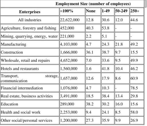 Table 2. The number of employees per economic sector and the share  of employment of different size enterprises in the UK 