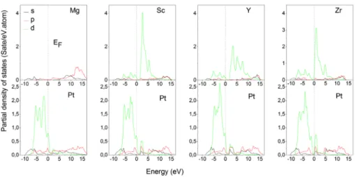 Figure 6. (colour online) calculated partial densities of states for aPt 3  with a=Mg, sc, Y and zr.