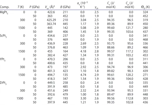 Table 5. Bond length and overlap population for nearest neighbours in aPt 3  with a=Mg, sc, Y  and zr.